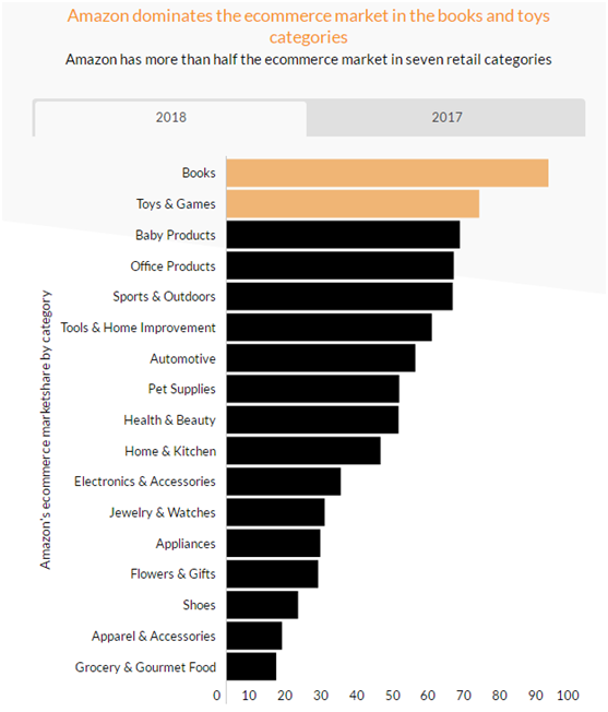 2018年亚马逊美国站市场份额揭秘，最具增长潜力的品类是？