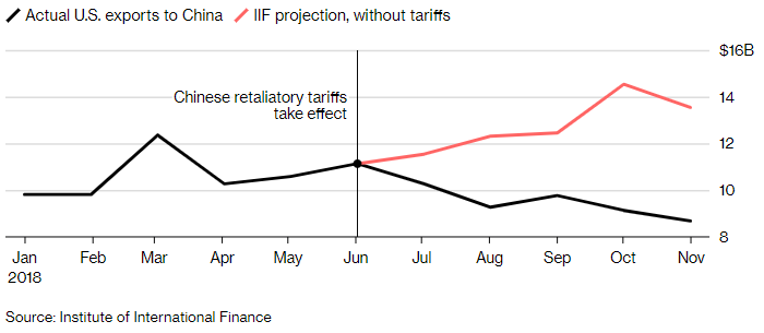 外媒：美国对华出口因关税战大出血，1年损失将超400亿美元