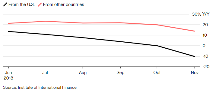 外媒：美国对华出口因关税战大出血，1年损失将超400亿美元
