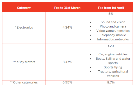劃重點！eBay歐洲站春季賣家(jiā)更新，這些費用都将發生變化！