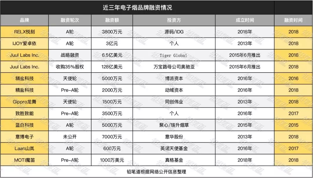 各路资本角逐，电子烟行业进入泡沫了还是爆发的开始？