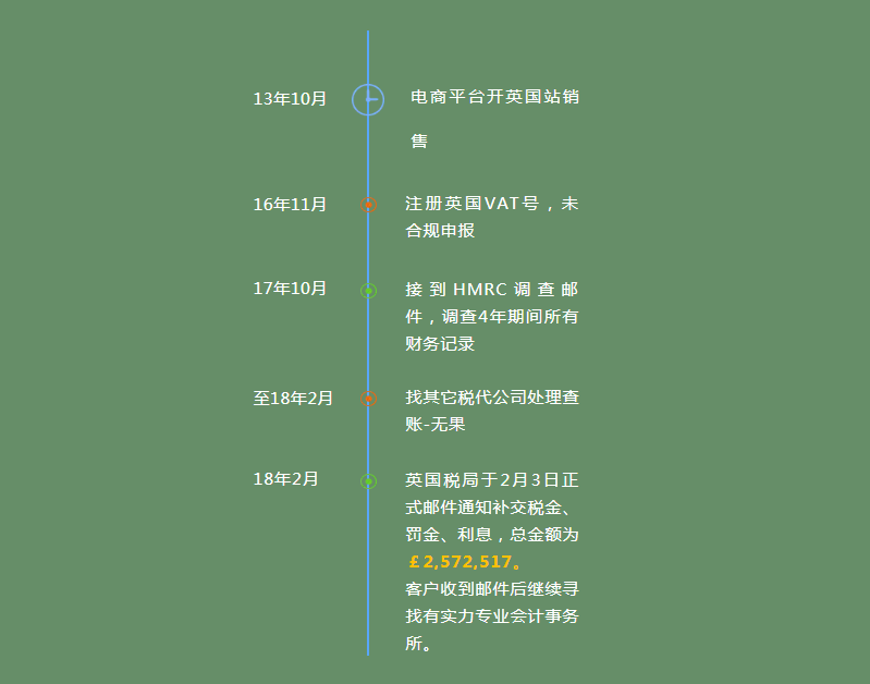 【VAT干货】一年后,他省了近2000万