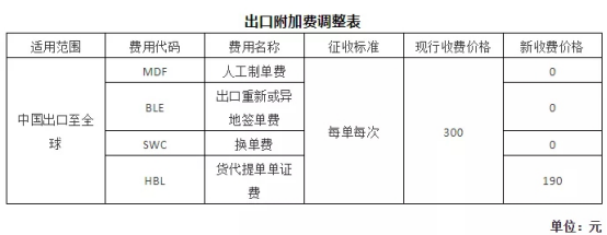 3月20日起，MSK、MSC等船公司大幅调整中国市场运费，取消部分附加费和码头操作费！