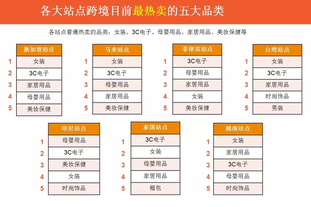 平台内外选品来源，东南亚虾皮Shopee的选品推荐