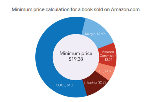 亚马逊内部人士干货放送：如何靠定价策略推动销售？