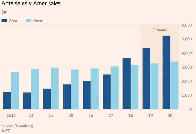 从安踏56亿欧元收购Amer，看中国制造品牌的国际扩张之路