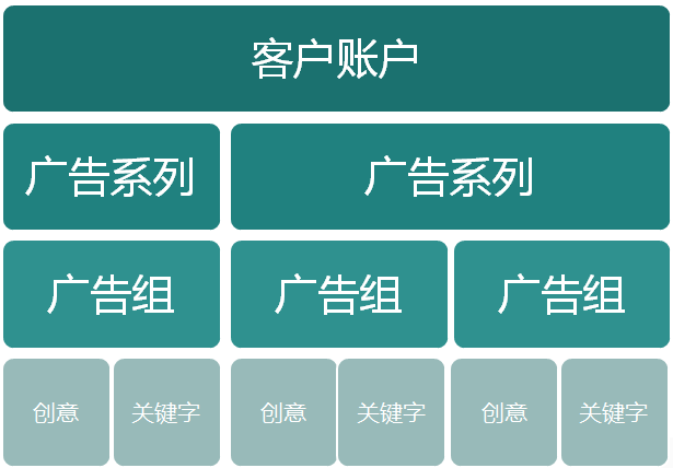 Bing新广告主搭建账户流程及账户优化方法