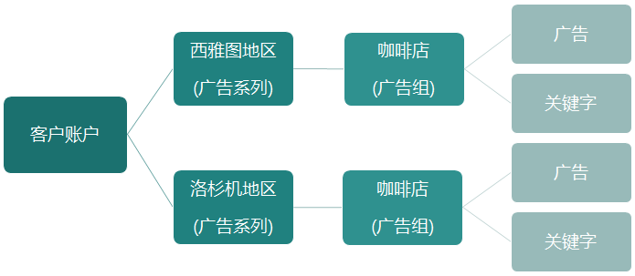 Bing新广告主搭建账户流程及账户优化方法