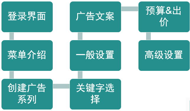 Bing新广告主搭建账户流程及账户优化方法