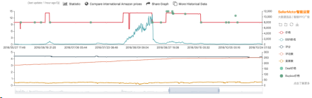 我们找到了一款能替代Keepa的免费工具