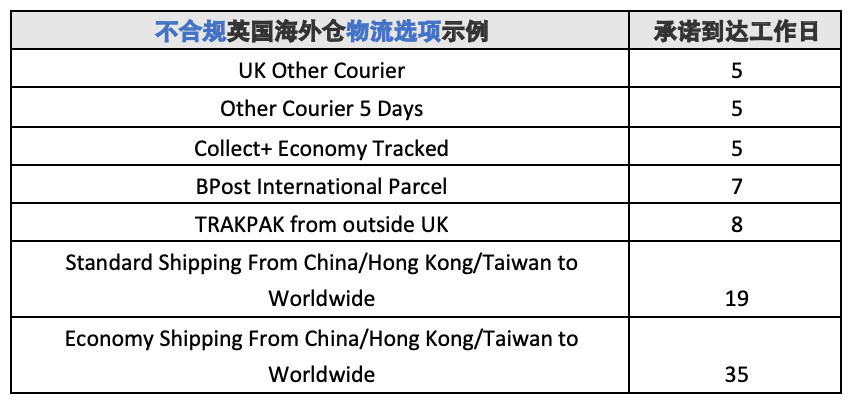 eBay请卖家立即调整英国海外仓非合规刊登的设置