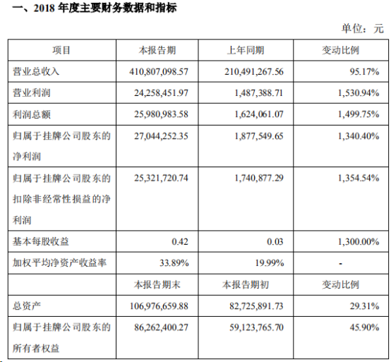 跨境电商“宝贝格子”发布2018年年度业绩快报，净利润2704万元