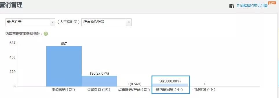 专题丨用数据做好阿里巴巴国际站日常运营