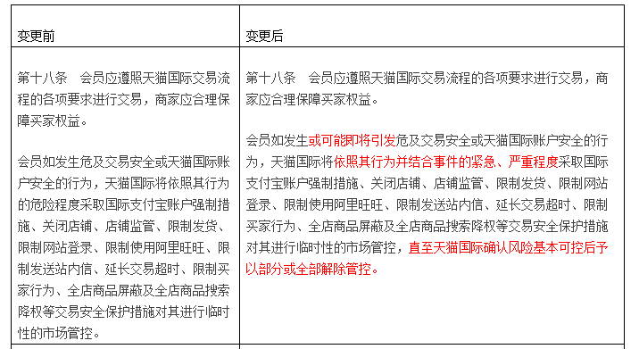天猫国际变更《危及交易安全规则》，增加部分或全部解除管控