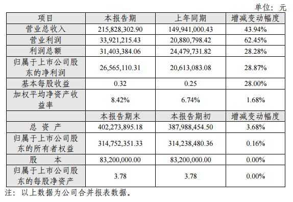 山鼎设计发布2018 年度业绩快报,利润涨幅超60%