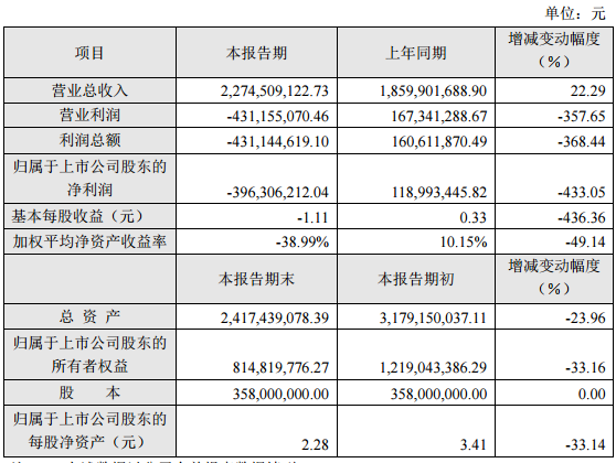 浔兴股份发布2018业绩快报:利润亏损超300%系价之链经营亏损