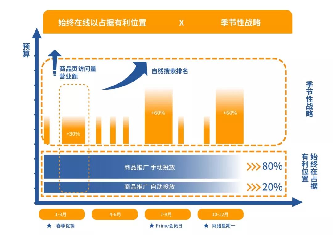 进击亚马逊日本站 | 超强广告关键词和流量指南一键get