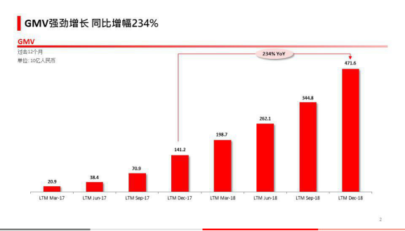 拼多多发布2018年财报，营收131.20亿元，亏损39.583亿元