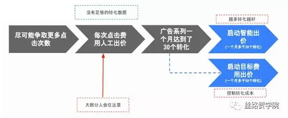 巧用Google Ads智能出价策略，让B2B企业广告省钱引流两不误！