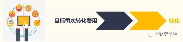 巧用Google Ads智能出价策略，让B2B企业广告省钱引流两不误！