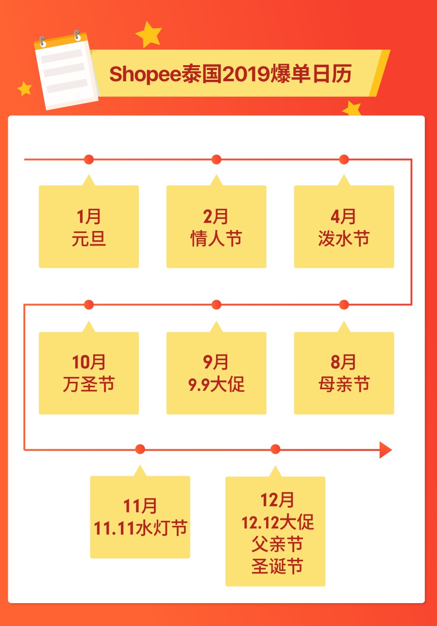 Shopee泰好赚！泰国电商市场最热门选品指南