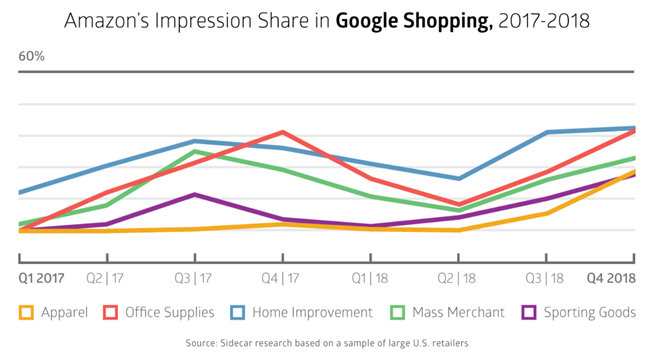 前有亚马逊，后有Google Shopping，自建站卖家流量要被“截流”了？