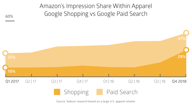前有亚马逊，后有Google Shopping，自建站卖家流量要被“截流”了？