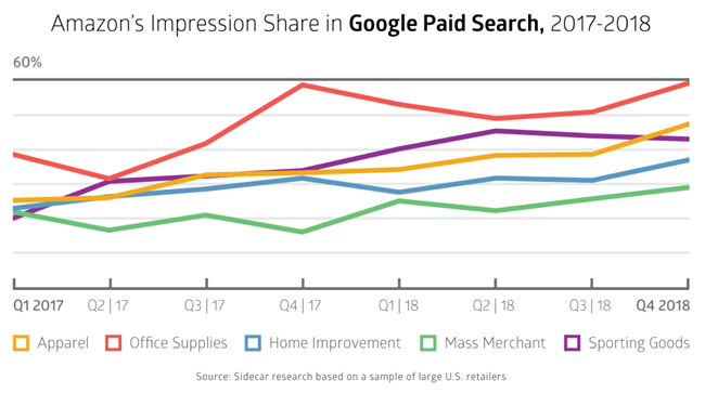 前有亚马逊，后有Google Shopping，自建站卖家流量要被“截流”了？