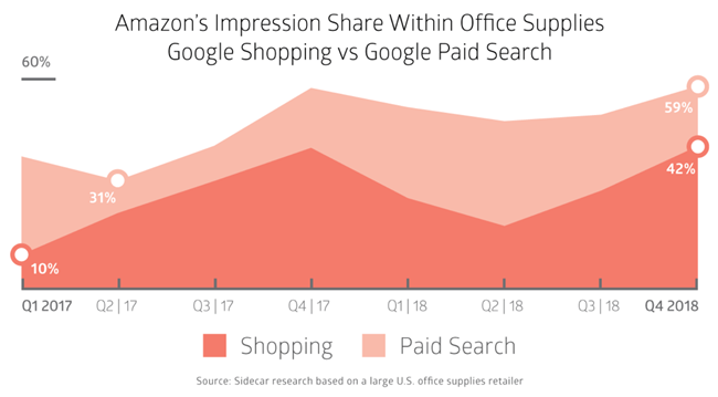 前有亚马逊，后有Google Shopping，自建站卖家流量要被“截流”了？