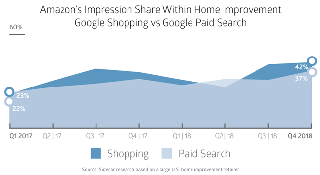 前有亚马逊，后有Google Shopping，自建站卖家流量要被“截流”了？
