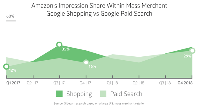 前有亚马逊，后有Google Shopping，自建站卖家流量要被“截流”了？