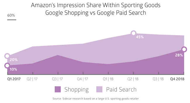 前有亚马逊，后有Google Shopping，自建站卖家流量要被“截流”了？