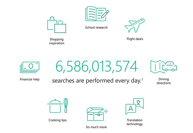 为什么必应能成为跨境电商卖家最具性价比的广告工具？