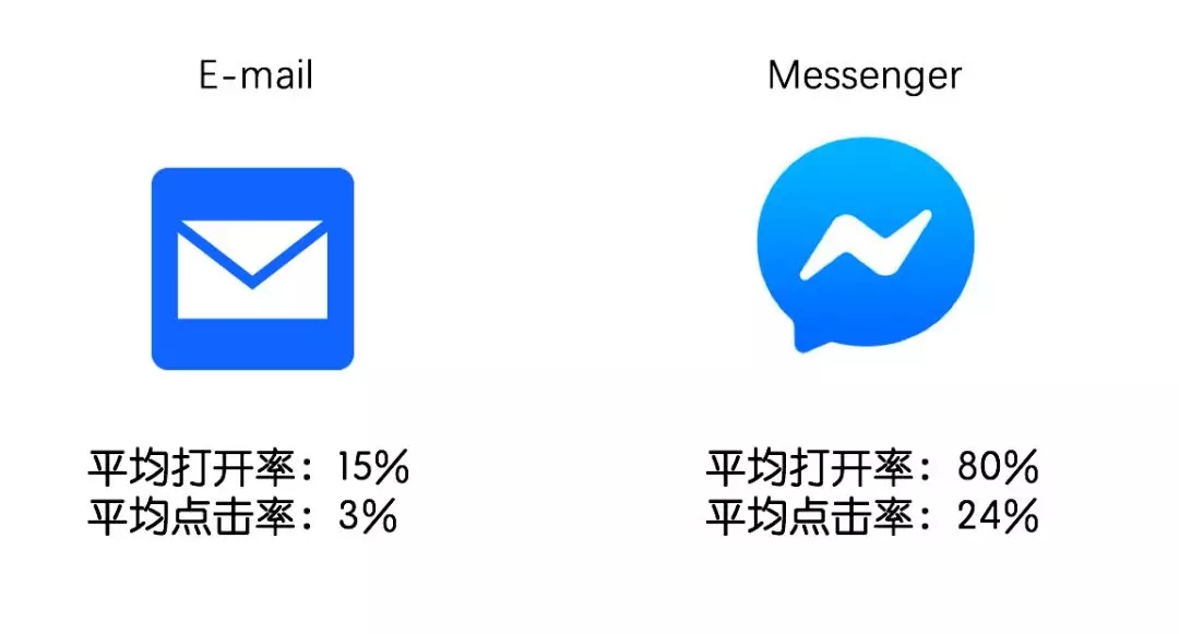 Facebook Messenger 新营销在跨境电商中的具体应用方式