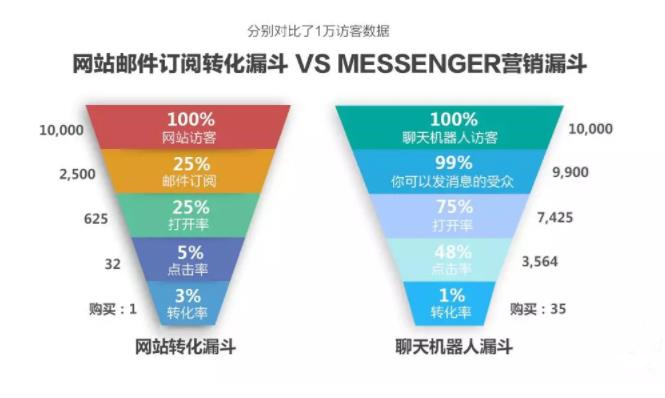 Facebook Messenger 新营销在跨境电商中的具体应用方式