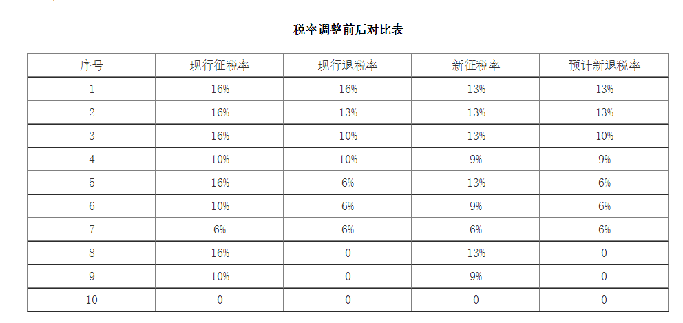 最新爆料2019增值税税率下调对外贸出口退税究竟有何影响