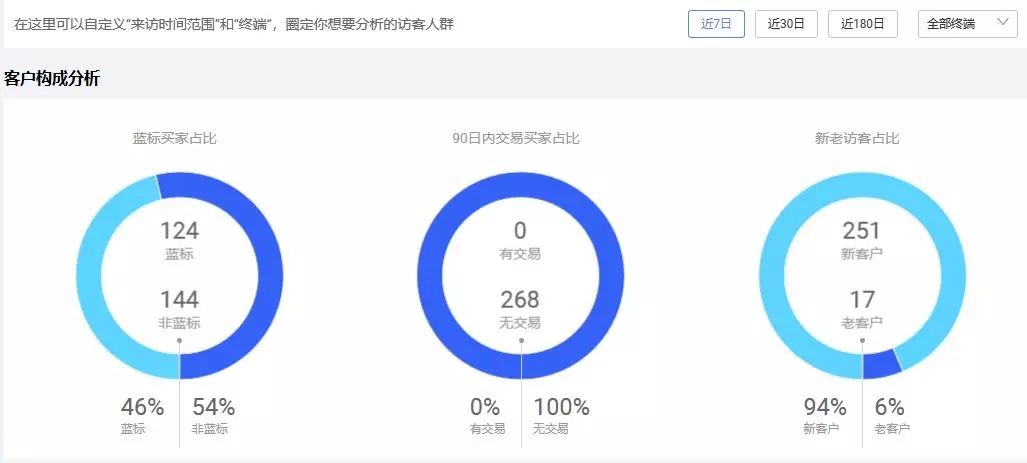阿里国际站数据管家新功能-访客画像，让你知己知彼！