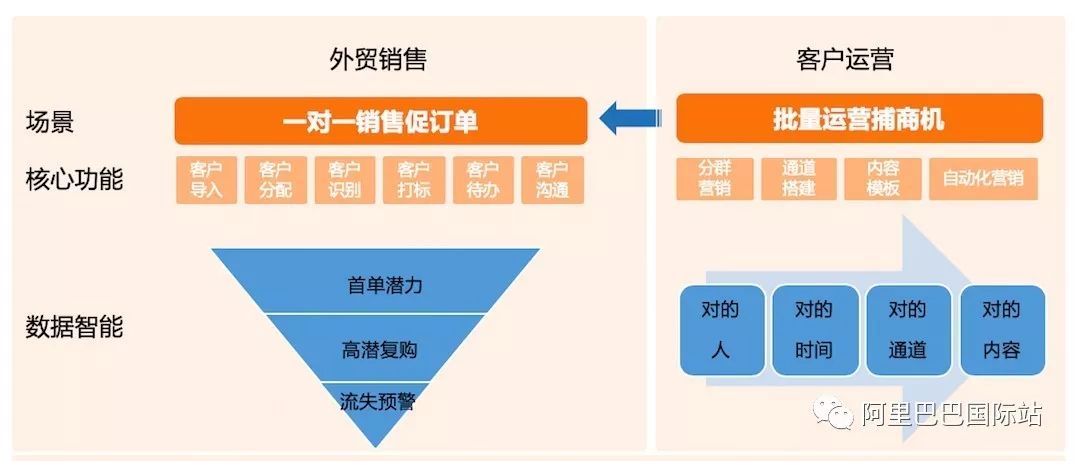 阿里巴巴专题丨高效管理客户，订单暴增不断