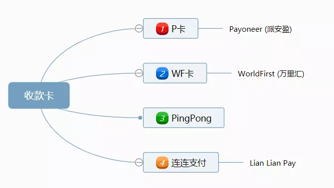 只需3分钟带你快速了解亚马逊开店注册收款卡