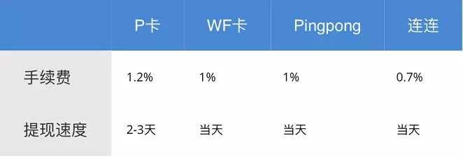 只需3分钟带你快速了解亚马逊开店注册收款卡