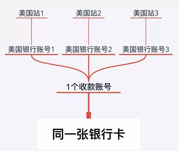 只需3分钟带你快速了解亚马逊开店注册收款卡