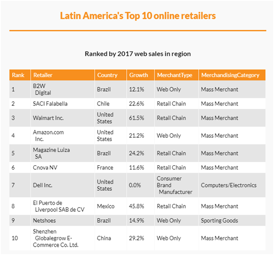 拉美电商市场分析：环球易购挤上前10，亚马逊处境很尴尬