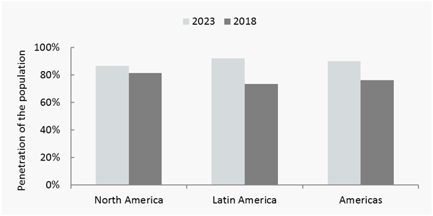 拉美电商市场分析：环球易购挤上前10，亚马逊处境很尴尬