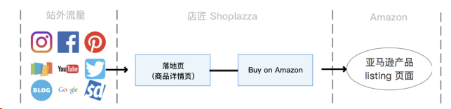 【玩法分享】处理亚马逊滞销产品，除了刷单还能这样玩引流！