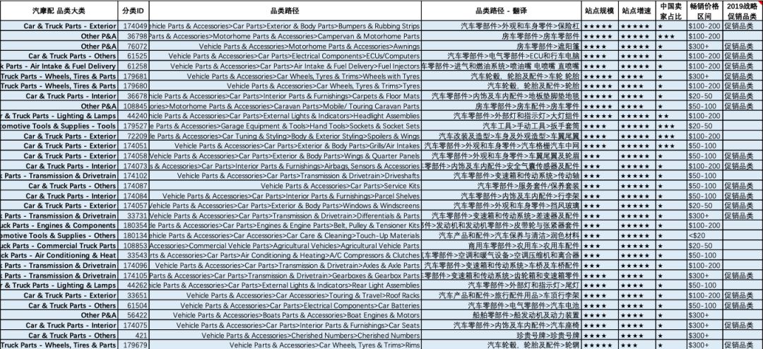 eBay德英意法站点汽配选品趋势解析