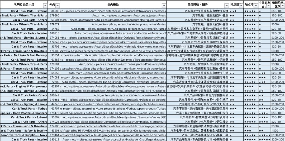 eBay德英意法站点汽配选品趋势解析