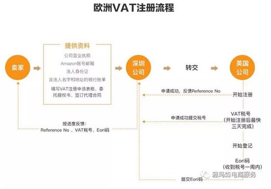 欧洲VAT注册流程