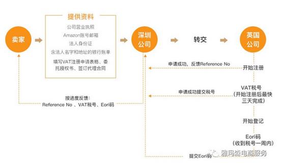 干货，做电商不能不知道德国VAT的申报流程