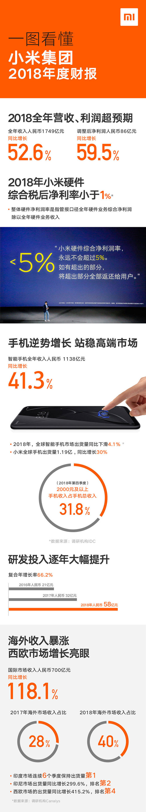 小米集團發(fā)布2018年財報：營收1749億元人民幣，國際市場大獲成功