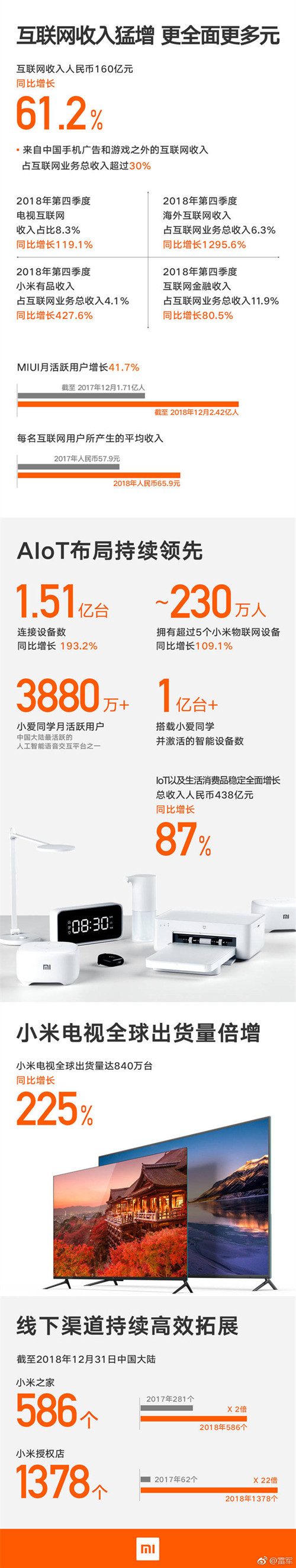 小米集團發(fā)布2018年財報：營收1749億元人民幣，國際市場大獲成功